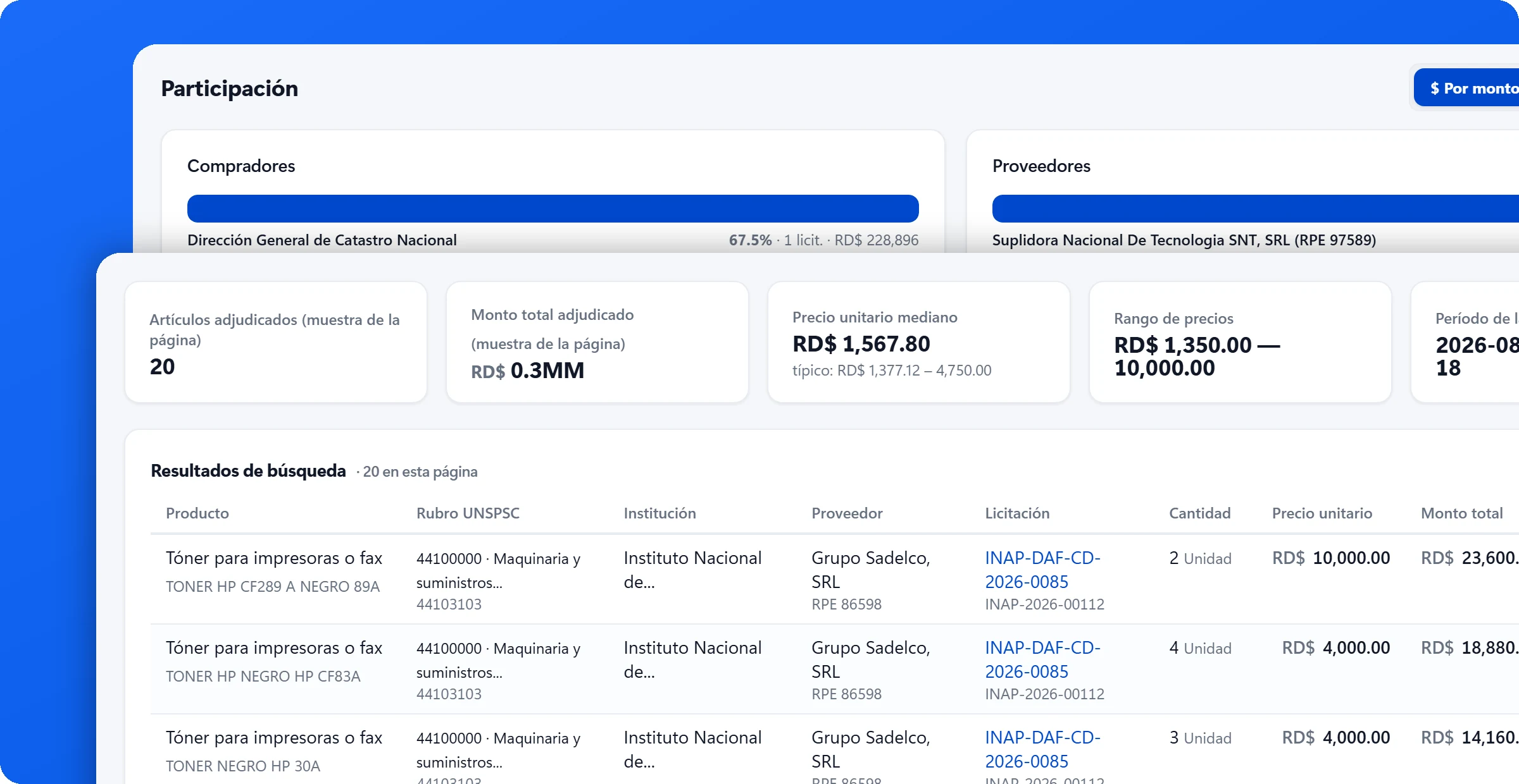 Pantalla de mercado con los precios adjudicados de tóner: veinte artículos, precio unitario mediano de RD$ 1,567.80 y un rango de RD$ 1,350 a 10,000, sobre la tabla con el producto, la institución, el proveedor que ganó y el precio de cada renglón; detrás asoma el reparto de participación por comprador y por proveedor.